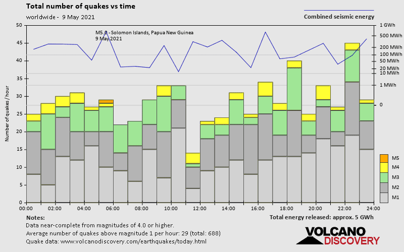 Number of quakes and energy vs time