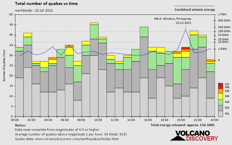 Number of quakes and energy vs time