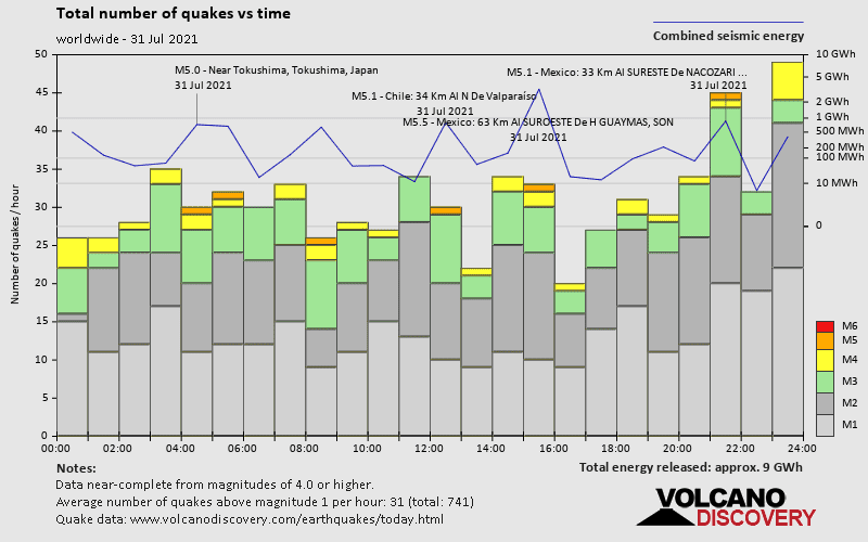 Number of earthquakes over time: on Saturday, July 31st, 2021