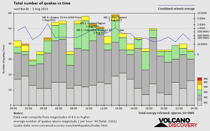 Number of earthquakes over time: on Sunday, August 1st, 2021