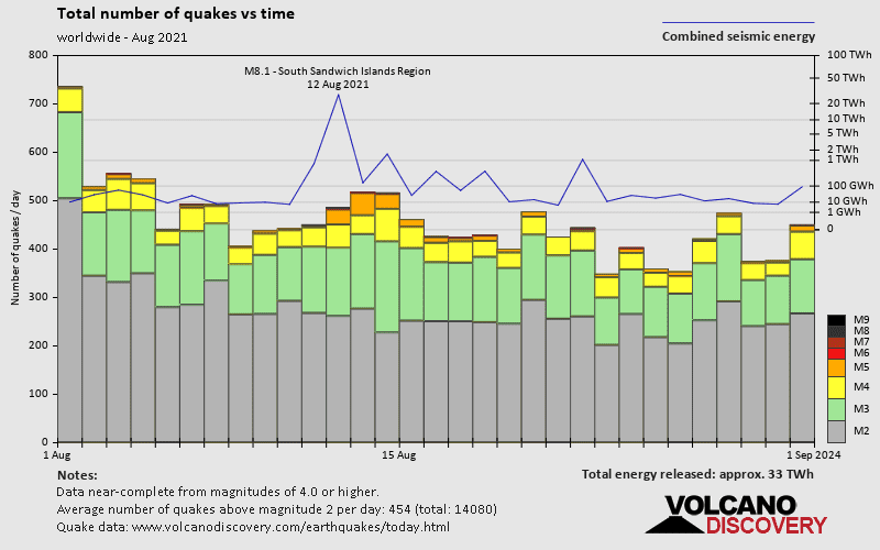 Number of earthquakes over time: during August 2021