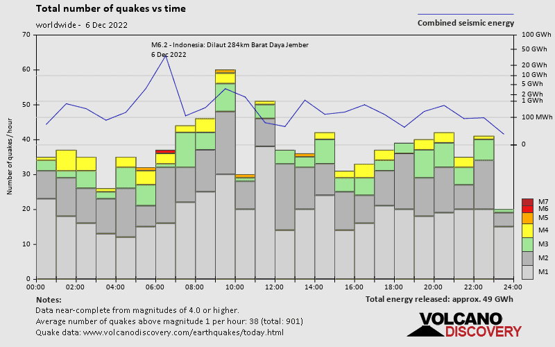 Number of earthquakes over time: on Tuesday, December 6th, 2022