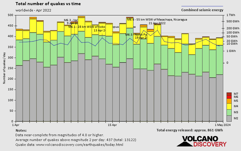 Number of earthquakes over time: during April 2022