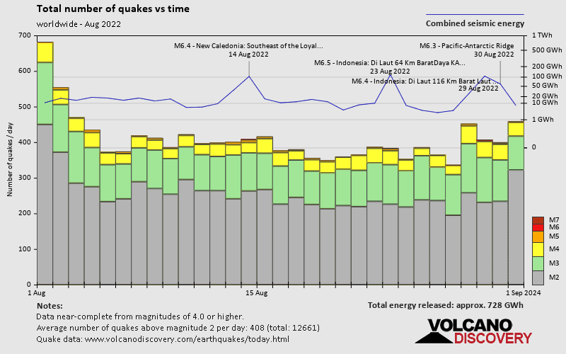 Number of earthquakes over time: during August 2022