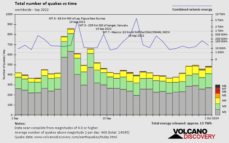 Number of earthquakes over time: during September 2022