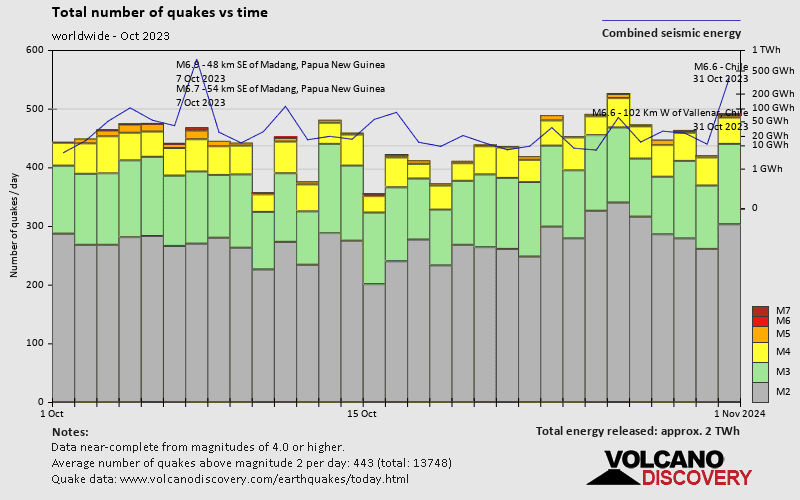 Number of earthquakes over time: during October 2023