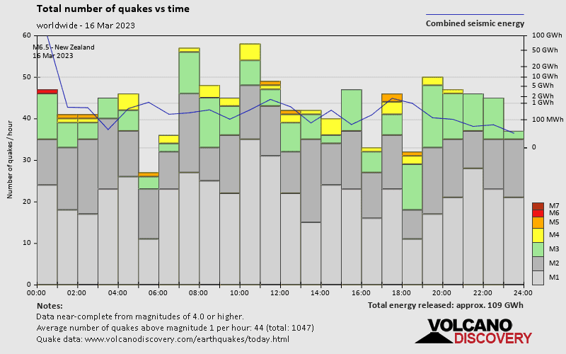 Количество землетрясений и высвобожденная энергия в зависимости от времени