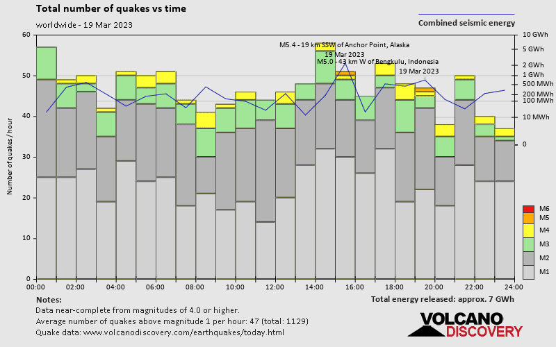 Nombre de séismes et énergie libérée en fonction du temps