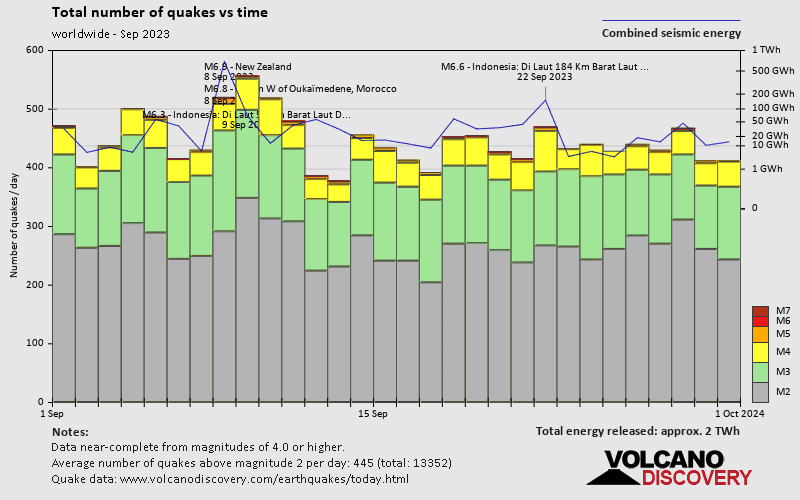 Number of quakes and energy vs time