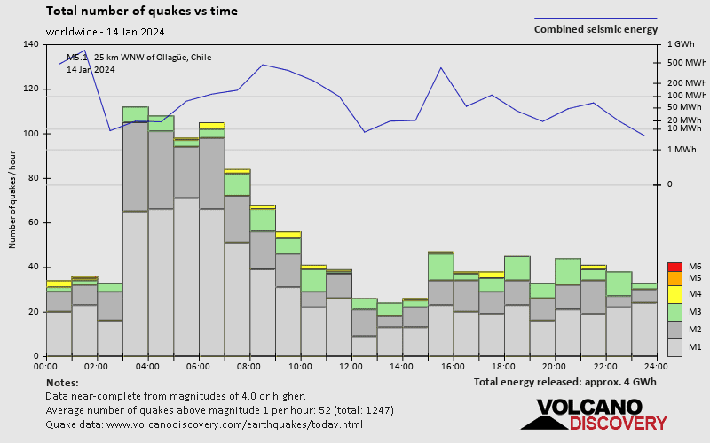 World Earthquake Report For Sunday 14 January 2024 VolcanoDiscovery   Quakestatsnumbers World 2024 1 14 