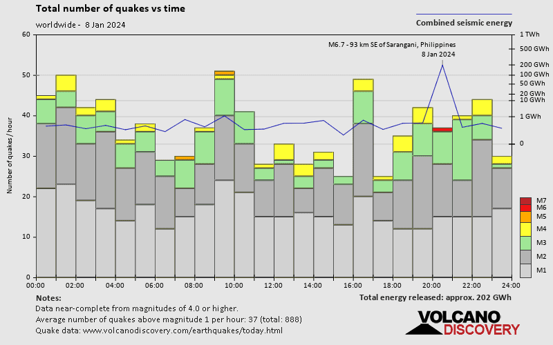 World Earthquake Report For Monday 8 January 2024 VolcanoDiscovery   Quakestatsnumbers World 2024 1 8 