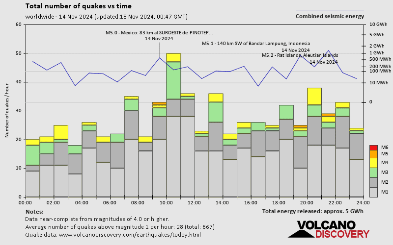 Number of quakes and energy vs time