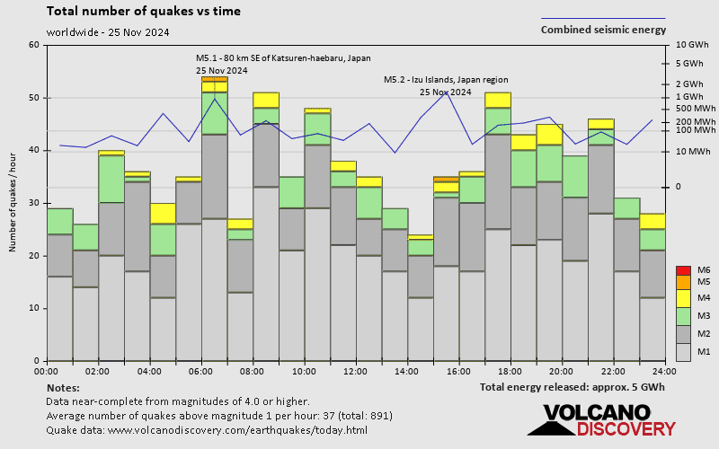 Number of quakes and energy vs time