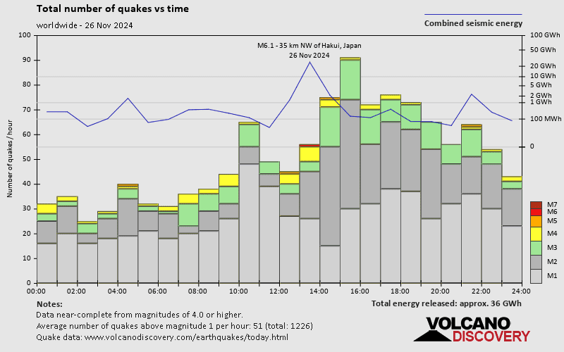 Number of quakes and energy vs time