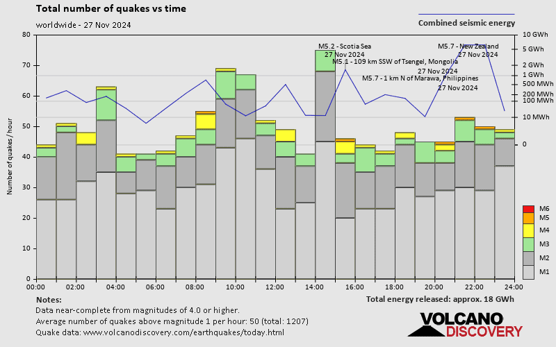 Number of quakes and energy vs time