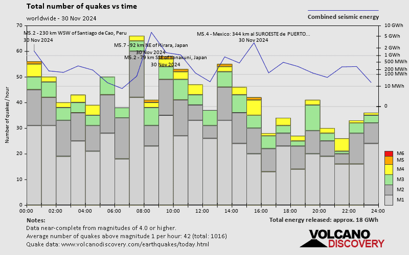 Number of quakes and energy vs time