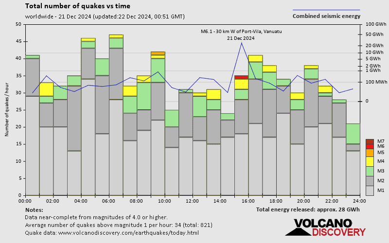 Number of quakes and energy vs time