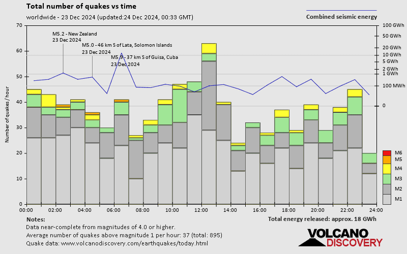 Number of quakes and energy vs time