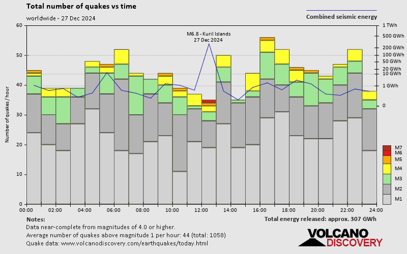 World Earthquake Report for Friday, 27 December 2024 VolcanoDiscovery