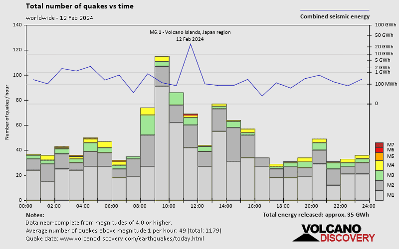 World Earthquake Report For Monday 12 February 2024 VolcanoDiscovery   Quakestatsnumbers World 2024 2 12 