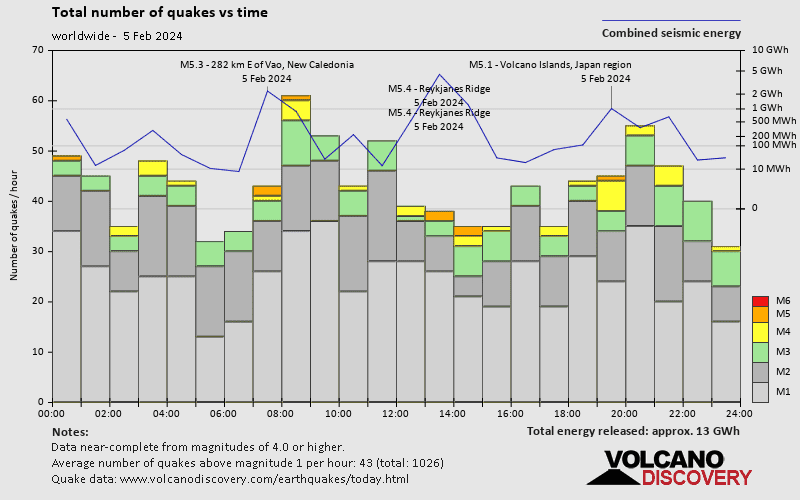 World Earthquake Report For Monday 5 February 2024 VolcanoDiscovery   Quakestatsnumbers World 2024 2 5 