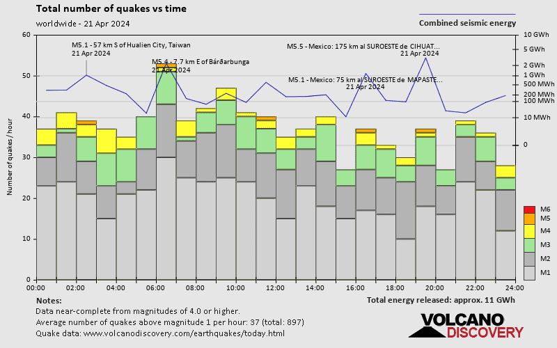 Number of quakes and energy vs time