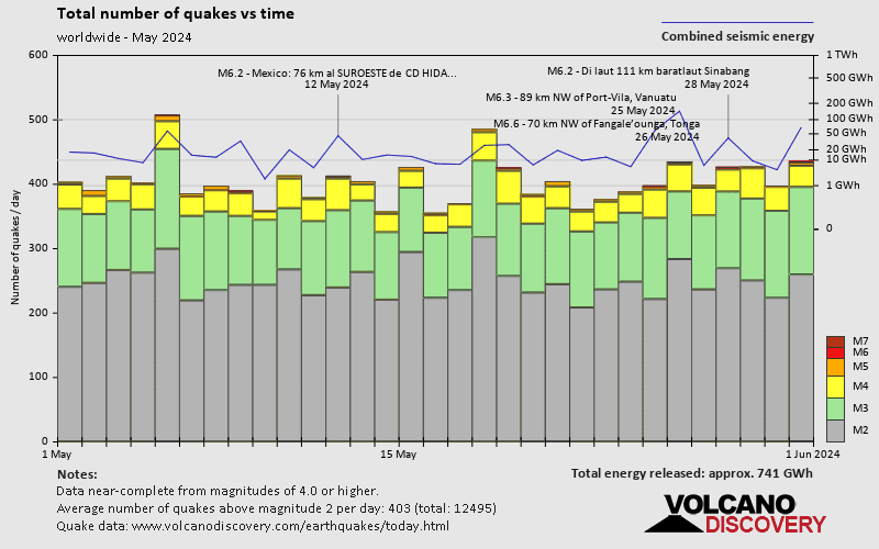 Anzahl Erdbeben und freigesetzte Energie über Zeit