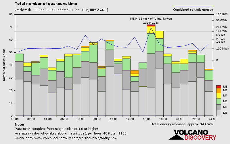 Number of quakes and energy vs time