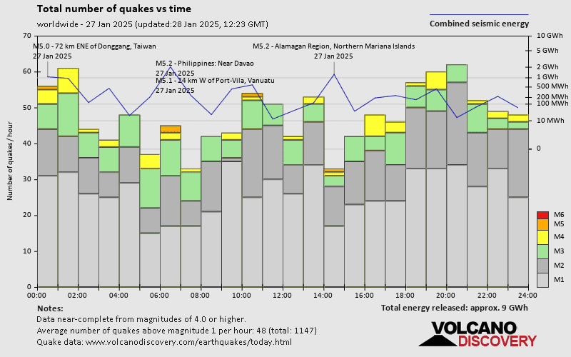 Number of quakes and energy vs time