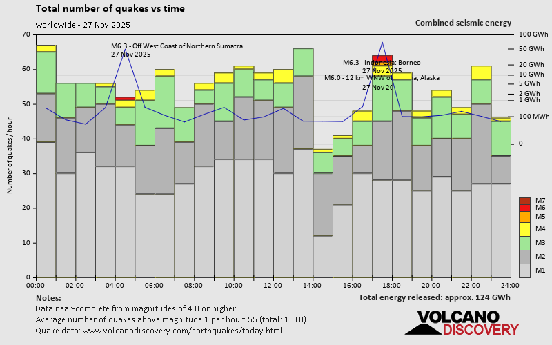 Number of quakes and energy vs time