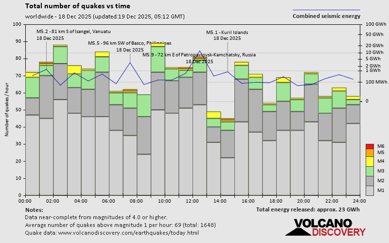 Quakes over time