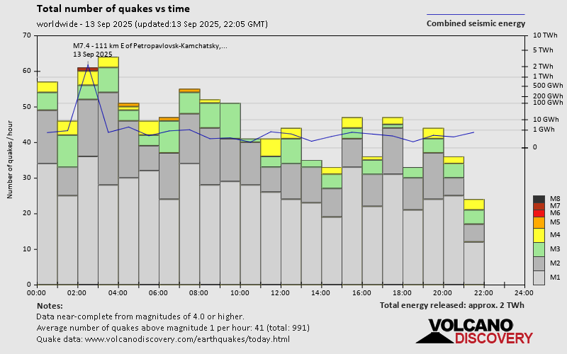 Number of quakes and energy vs time