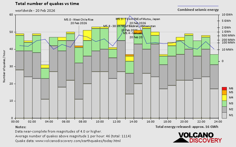 Nombre de séismes et énergie par rapport au temps
