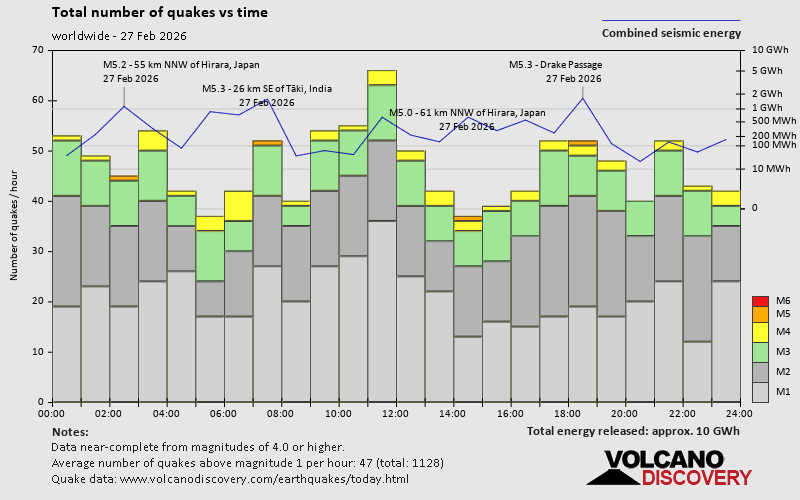 Number of quakes and energy vs time