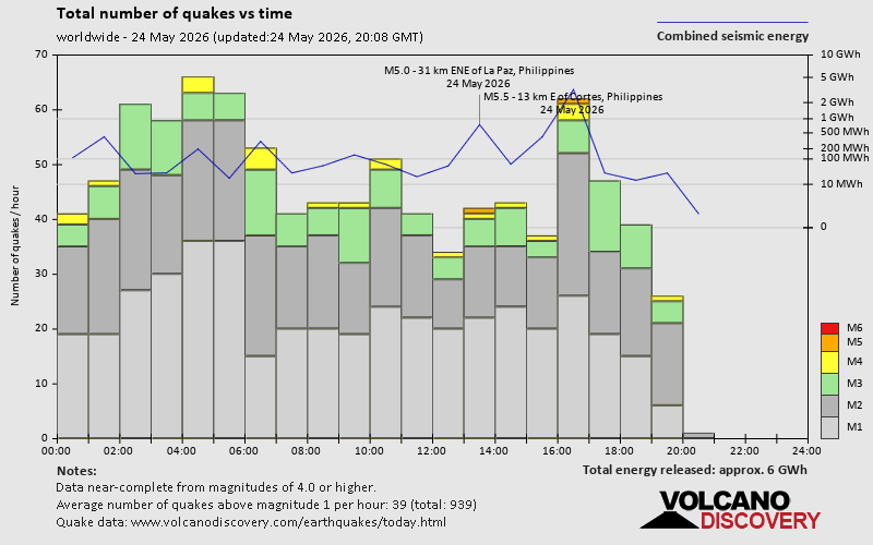 Number of quakes and energy vs time