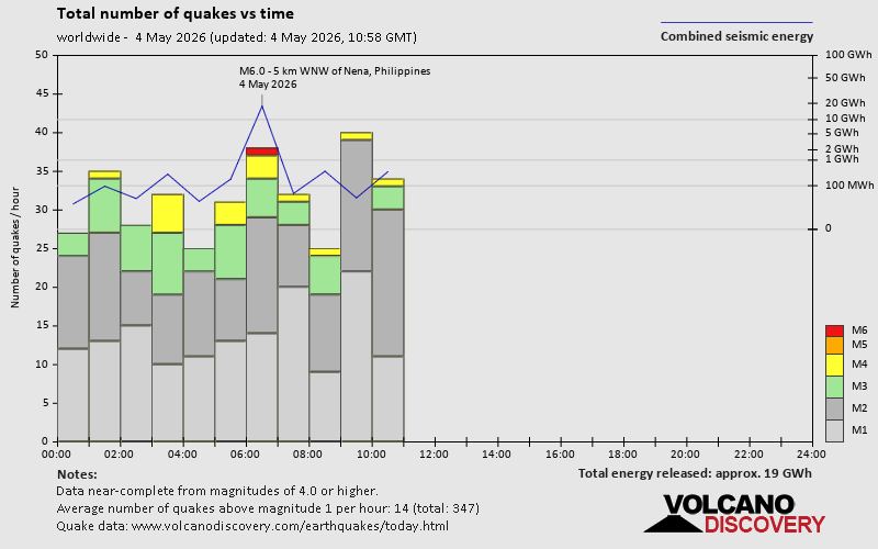 Number of quakes and energy vs time