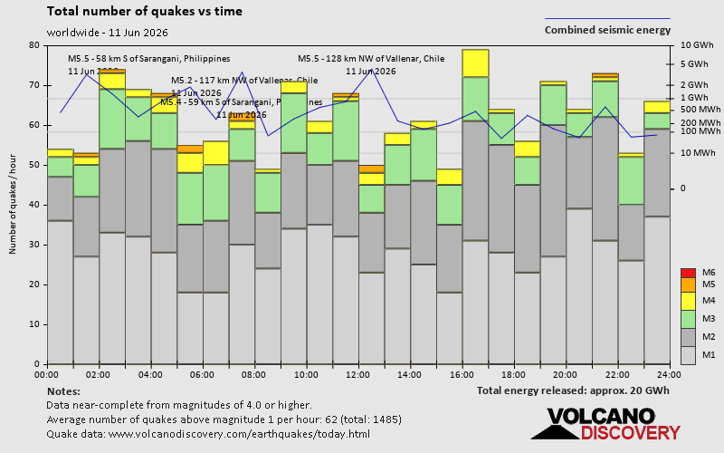 Number of quakes and energy vs time