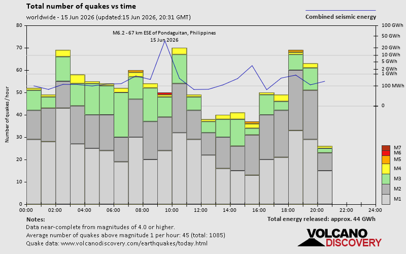 Number of quakes and energy vs time