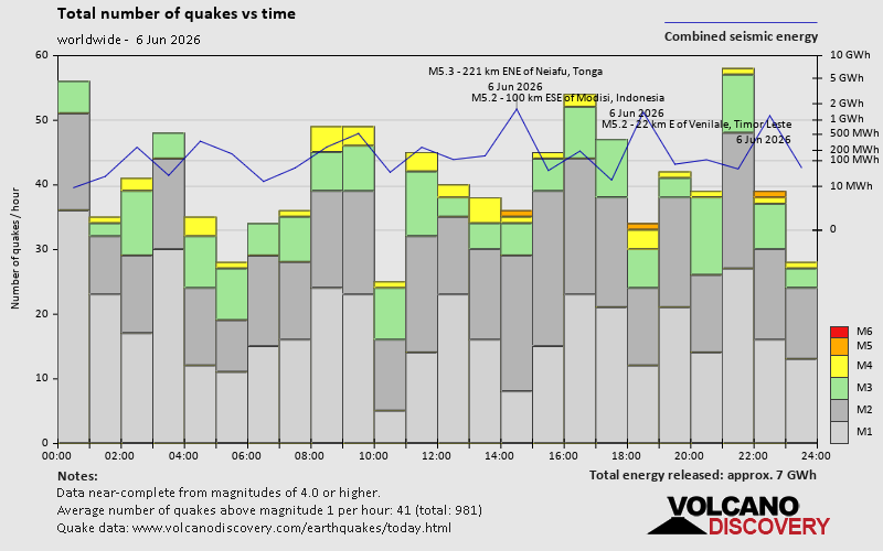Number and energy of earthquakes versus time