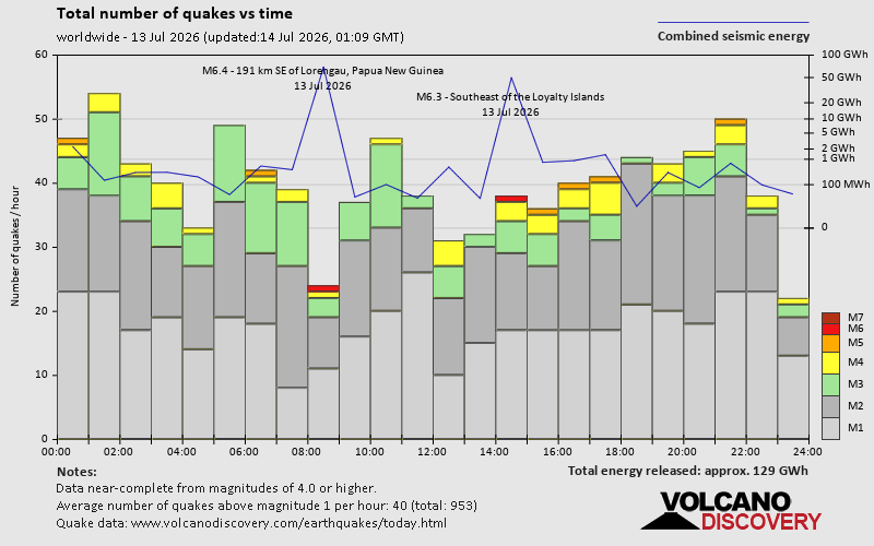Number of quakes and energy vs time