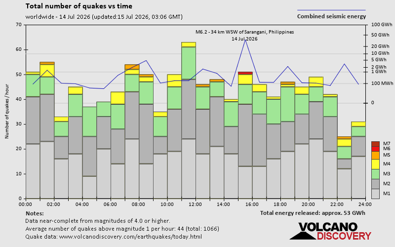 Number of quakes and energy vs time