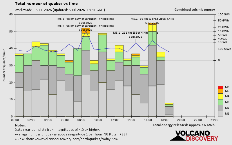 Number of quakes and energy vs time