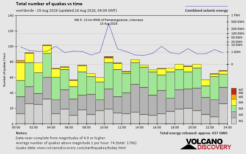 Number of quakes and energy vs time