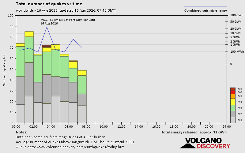 Number of quakes and energy vs time