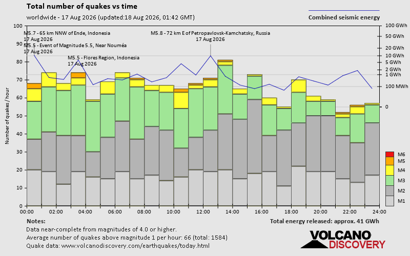 Number of quakes and energy vs time