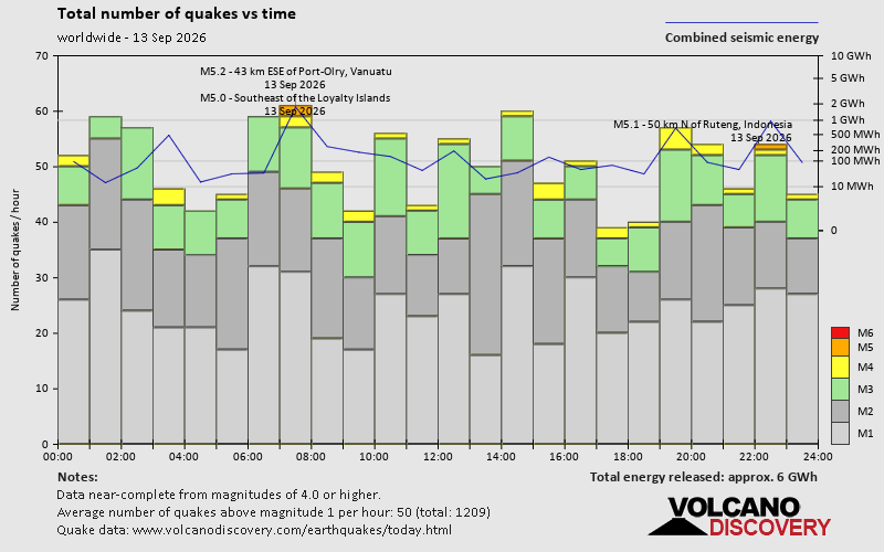 Number of quakes and energy vs time