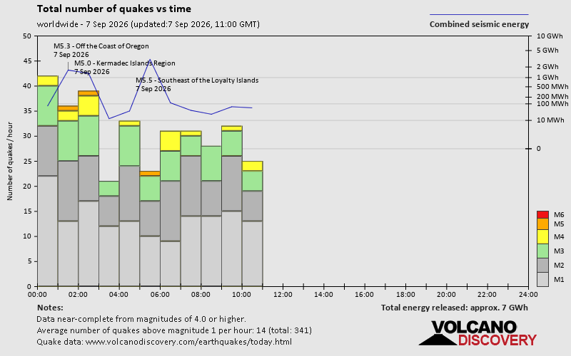 Number of quakes and energy vs time