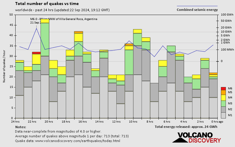 Number of earthquakes over time: 24 hours