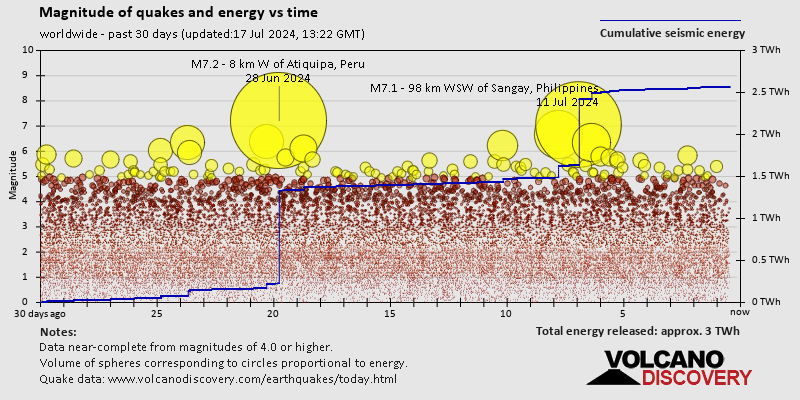 Quake magnitude and energy world-wide past 30 days