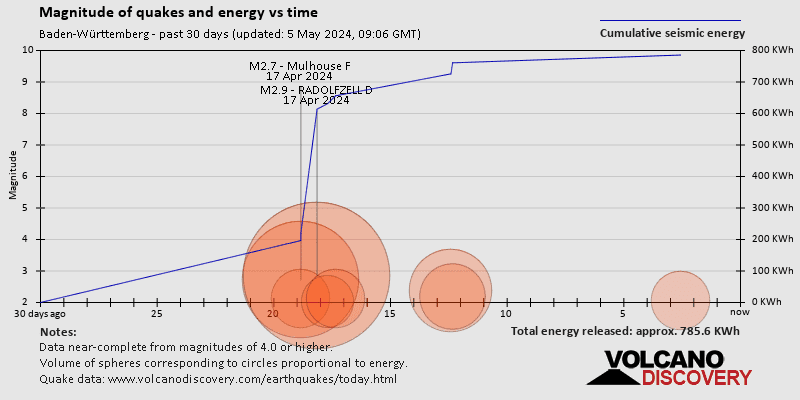 Magnitudini dei sismi ed energia sismica liberata rispetto al tempo negli ultimi 30 giorni